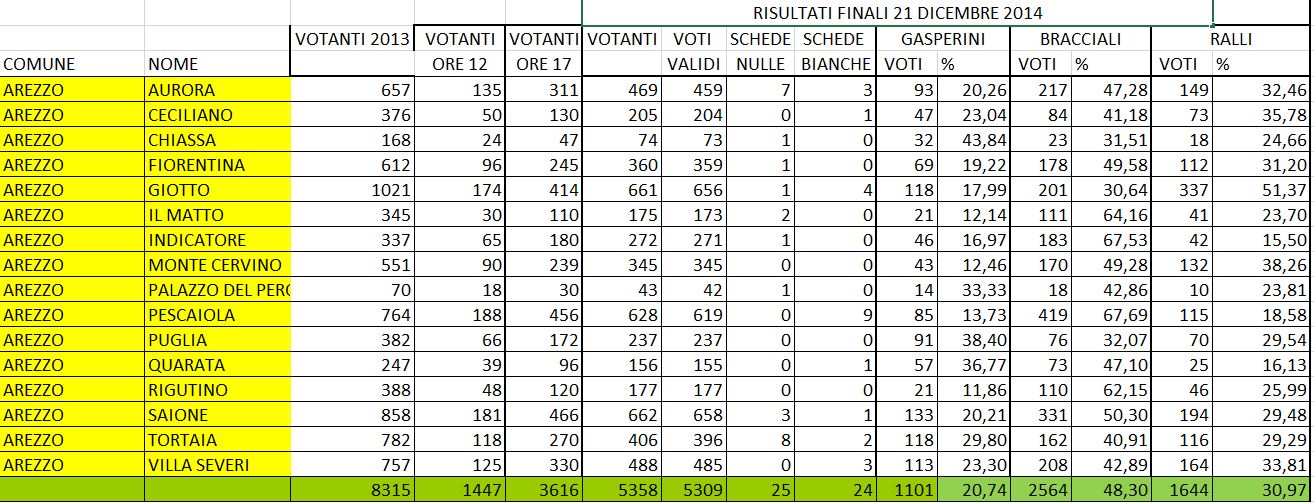 risultati scrutinio primarie ar 2014